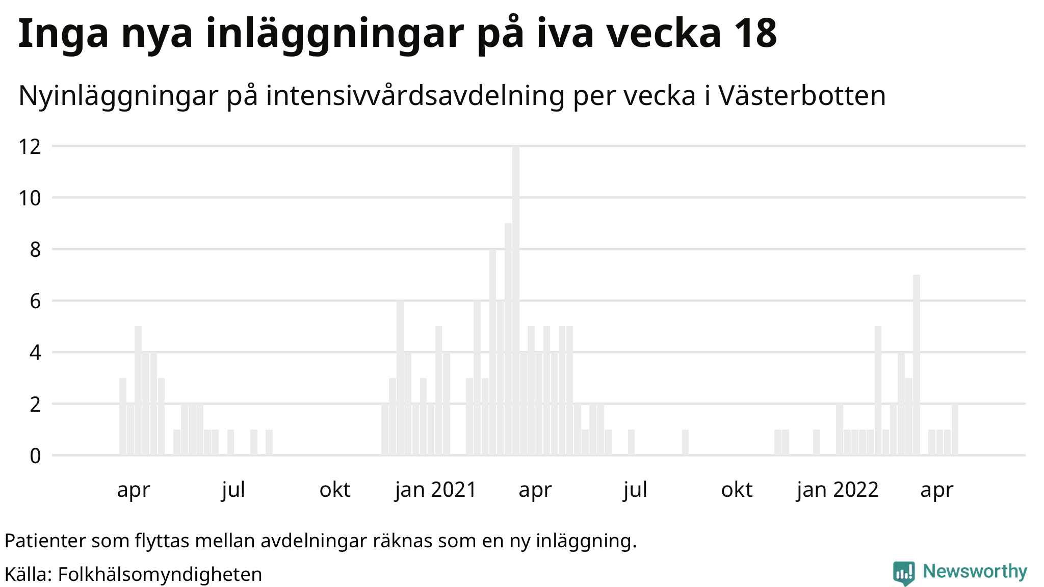 Antal nyinläggningar på intensivvårdsavdelning
